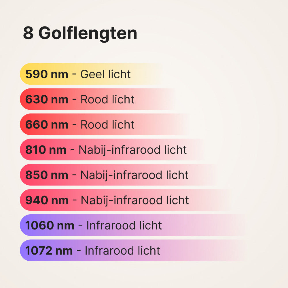 ATP Pro 1500: overzicht van de 8 golflengtes, van 590 nm geel licht tot 1072 nm infrarood