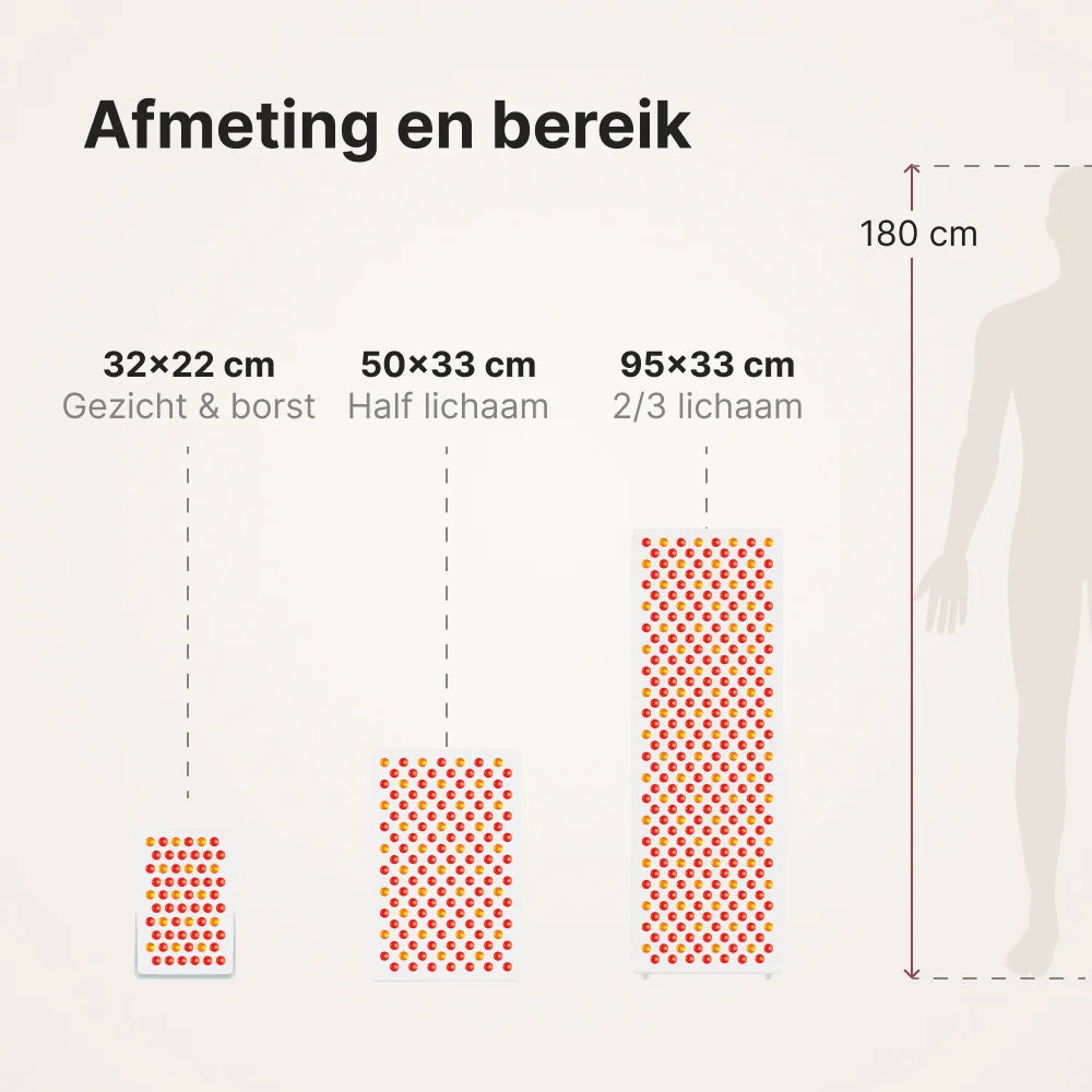 ATP Pure serie: afmeting en bereik van de drie panelen, 32 x 22 cm voor gezicht en borst, 50 x 33 cm voor een half lichaam en 95 x 33 cm voor tweederde lichaam