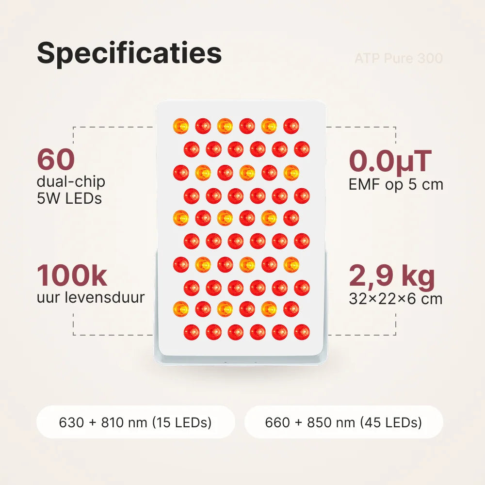 ATP Pure 300 specificaties: 60 dual-chip 5W LED's, 0,0 µT EMF op 5 cm, 100.000 uur levensduur, 2,9 kg, 32 x 22 x 6 cm, 630 + 810 nm (15 LED's) en 660 + 850 nm (45 LED's)