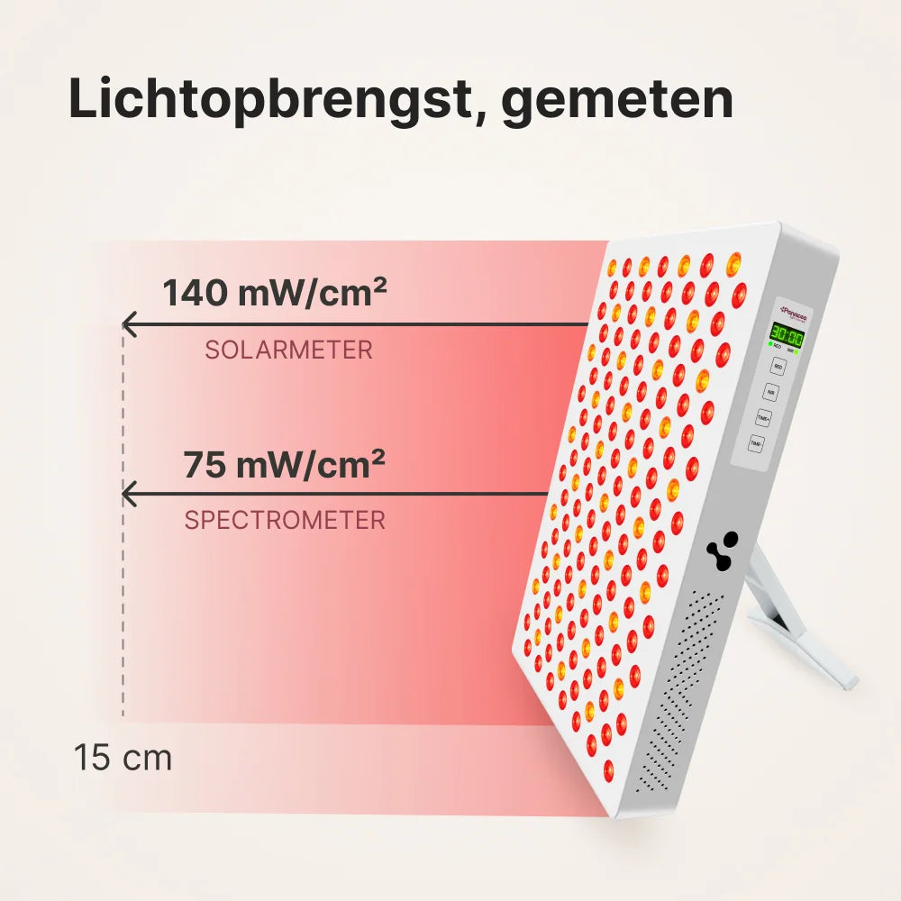 ATP Pure 700 lichtopbrengst gemeten op 15 cm: 140 mW/cm² met de solarmeter en 75 mW/cm² met de spectrometer